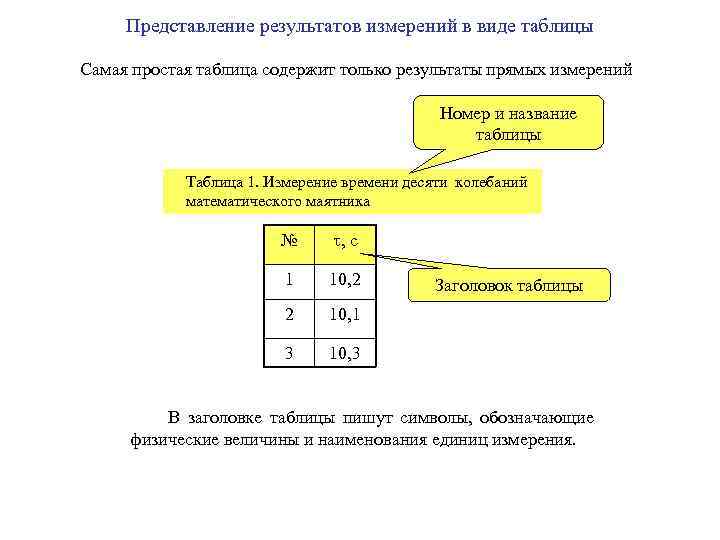 Таблица результатов измерений