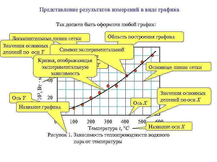Представление результатов измерений в виде графика Так должен быть оформлен любой график: Ось Y