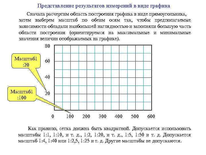 Масштаб диаграммы это