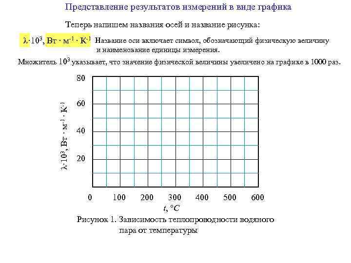 Представление результатов измерений в виде графика Теперь напишем названия осей и название рисунка: λ·