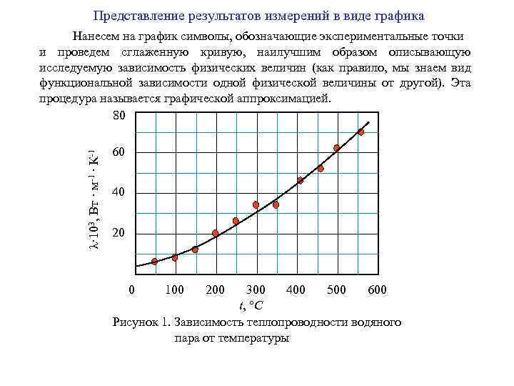 Представление результатов измерений в виде графика λ· 103, Вт · м-1 · К-1 Нанесем
