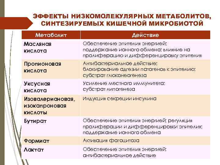 ЭФФЕКТЫ НИЗКОМОЛЕКУЛЯРНЫХ МЕТАБОЛИТОВ, СИНТЕЗИРУЕМЫХ КИШЕЧНОЙ МИКРОБИОТОЙ Метаболит Действие Масляная кислота Обеспечение эпителия энергией; поддержание