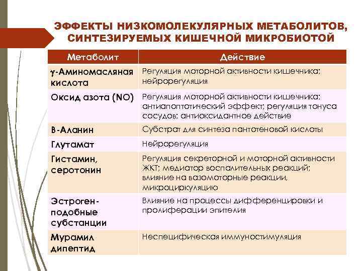 ЭФФЕКТЫ НИЗКОМОЛЕКУЛЯРНЫХ МЕТАБОЛИТОВ, СИНТЕЗИРУЕМЫХ КИШЕЧНОЙ МИКРОБИОТОЙ Метаболит Действие -Аминомасляная Регуляция моторной активности кишечника; нейрорегуляция
