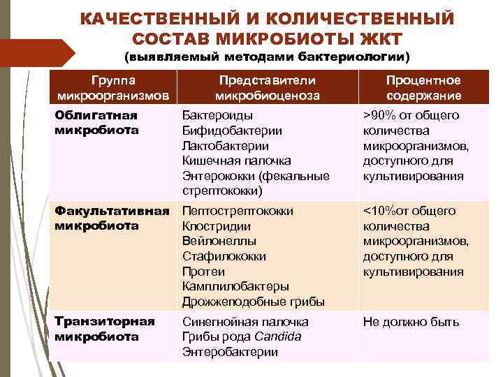 Качественный и количественный состав питания. Качественный и количественный состав. Качественный и количественный состав микрофлоры. Количественные характеристики микроорганизмов. Количественные и качественные изменения микробов.