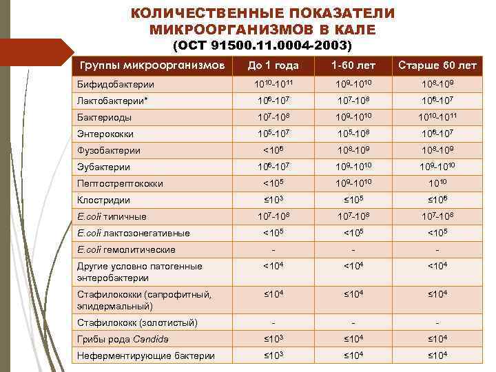 КОЛИЧЕСТВЕННЫЕ ПОКАЗАТЕЛИ МИКРООРГАНИЗМОВ В КАЛЕ (ОСТ 91500. 11. 0004 -2003) Группы микроорганизмов До 1
