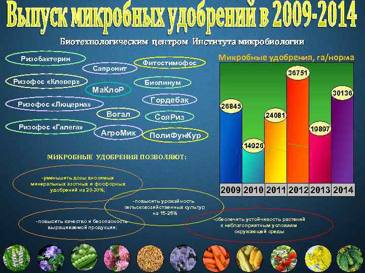 Биотехнологическим центром Института микробиологии Ризобактерин Сапронит Ризофос «Клевер» Ма. Кло. Р Вогал Агро. Микробные