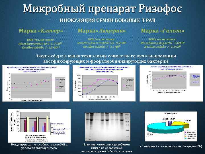 Микробный препарат Ризофос ИНОКУЛЯЦИЯ СЕМЯН БОБОВЫХ ТРАВ Марка «Клевер» Марка «Люцерна» Марка «Галега» КОЕ/мл,
