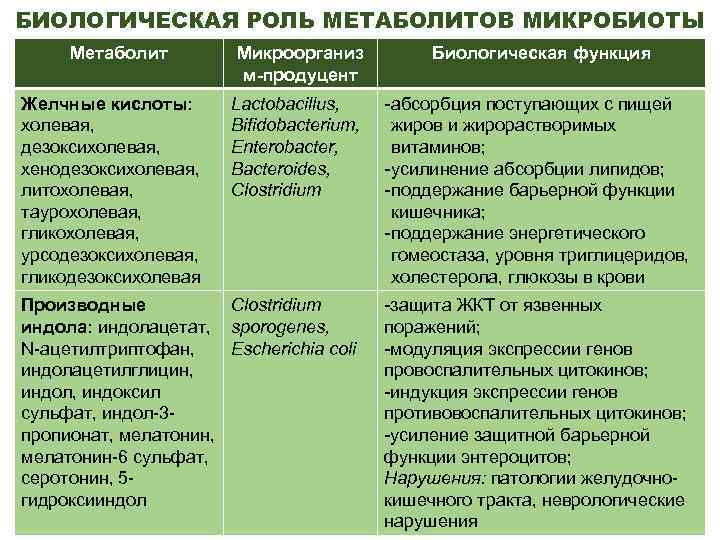 БИОЛОГИЧЕСКАЯ РОЛЬ МЕТАБОЛИТОВ МИКРОБИОТЫ Метаболит Микроорганиз м-продуцент Биологическая функция Lactobacillus, Bifidobacterium, Enterobacter, Bacteroides, Clostridium