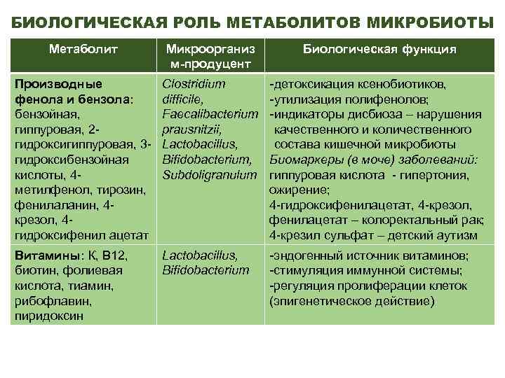 БИОЛОГИЧЕСКАЯ РОЛЬ МЕТАБОЛИТОВ МИКРОБИОТЫ Метаболит Микроорганиз м-продуцент Биологическая функция Производные фенола и бензола: бензойная,