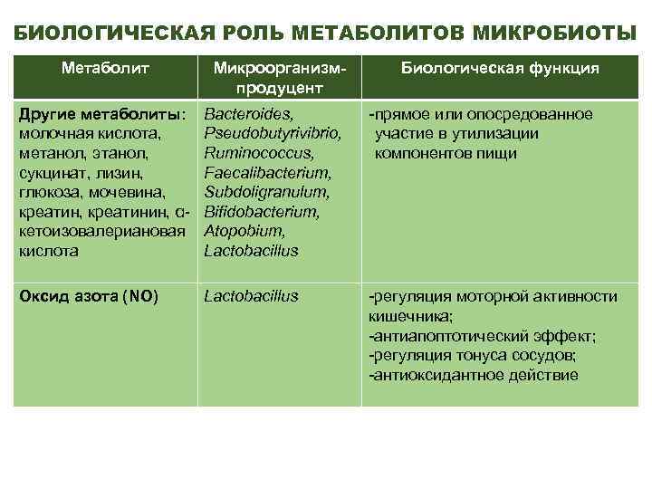 БИОЛОГИЧЕСКАЯ РОЛЬ МЕТАБОЛИТОВ МИКРОБИОТЫ Метаболит Микроорганизмпродуцент Биологическая функция Другие метаболиты: молочная кислота, метанол, этанол,