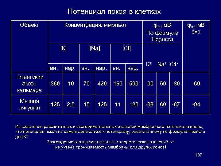 Потенциал покоя в клетках Объект Концентрация, ммоль/л [К] вн. [Nа] нар. вн. φm, м.