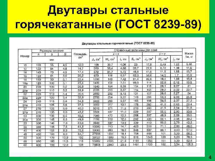 Двутавры стальные горячекатанные (ГОСТ 8239 -89) 4 