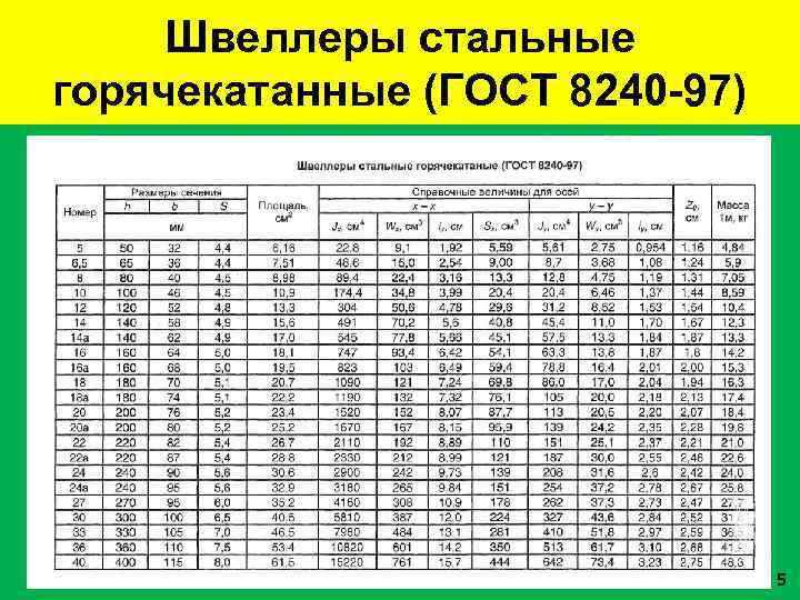 Швеллеры стальные горячекатанные (ГОСТ 8240 -97) 5 