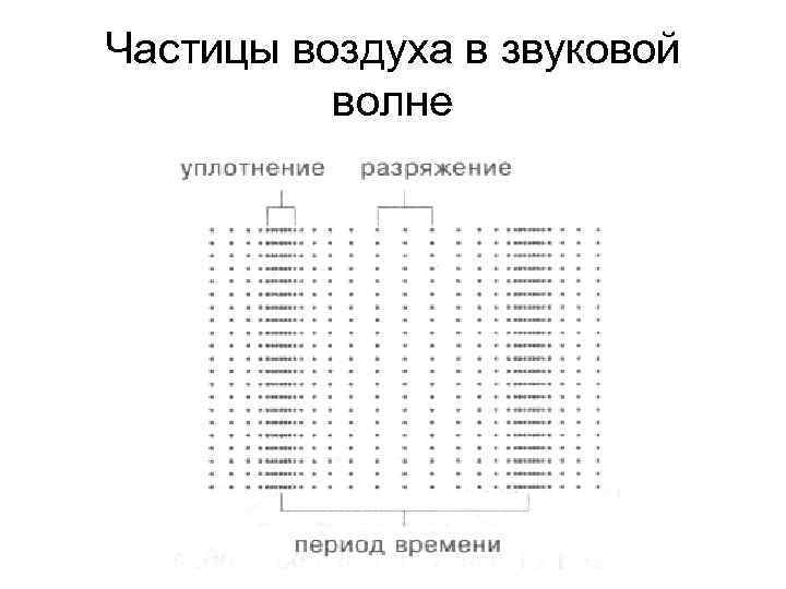 Частицы воздуха в звуковой волне 