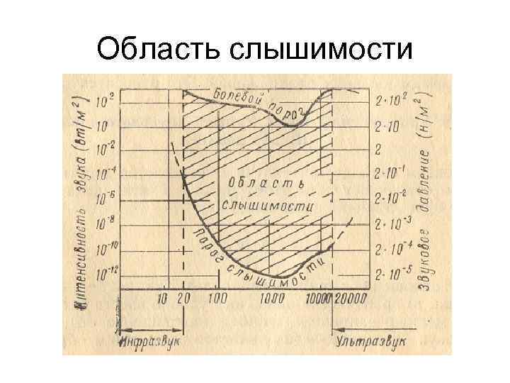 Область слышимости 