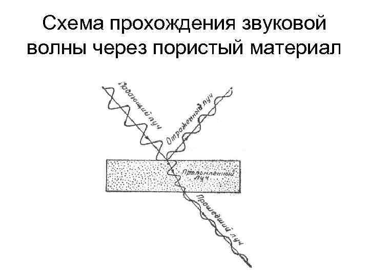 Схема прохождения звуковой волны через пористый материал 