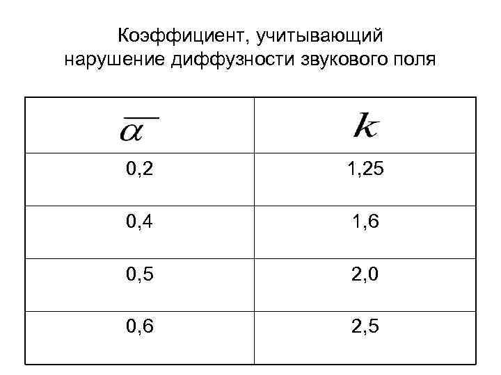 Коэффициент, учитывающий нарушение диффузности звукового поля 0, 2 1, 25 0, 4 1, 6