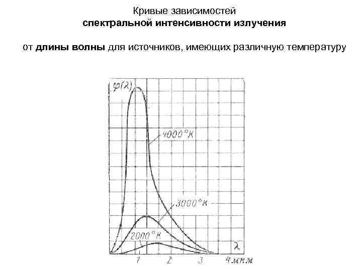 Кривые зависимостей спектральной интенсивности излучения от длины волны для источников, имеющих различную температуру 