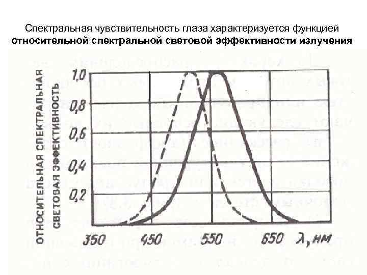 Спектральная чувствительность глаза характеризуется функцией относительной спектральной световой эффективности излучения 