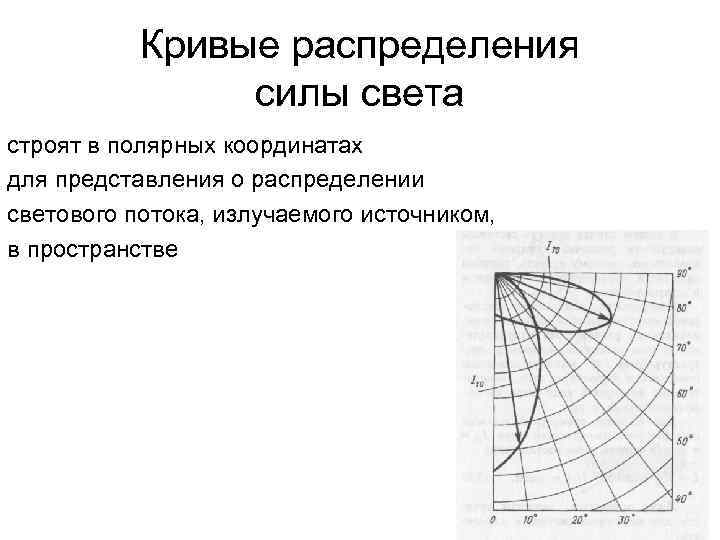 Кривые распределения силы света строят в полярных координатах для представления о распределении светового потока,