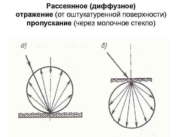 Рассеянное (диффузное) отражение (от оштукатуренной поверхности) пропускание (через молочное стекло) 