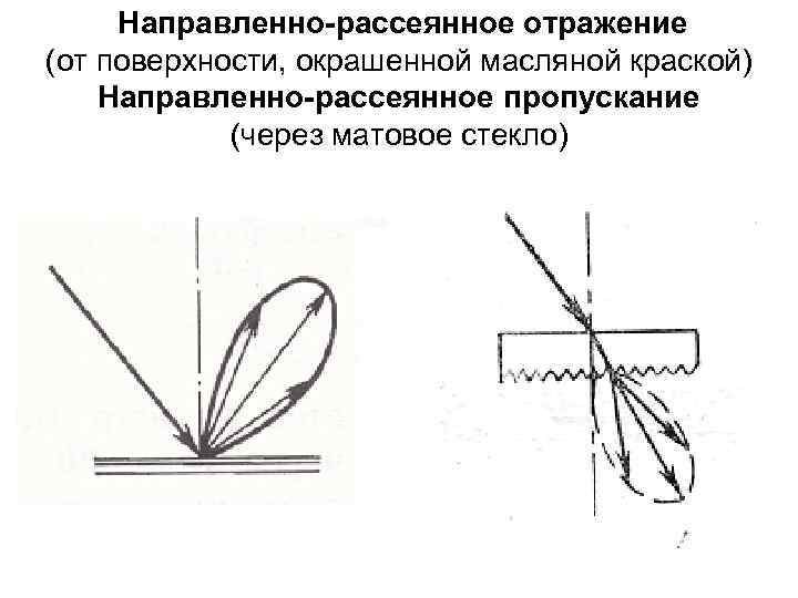 Направленно-рассеянное отражение (от поверхности, окрашенной масляной краской) Направленно-рассеянное пропускание (через матовое стекло) 