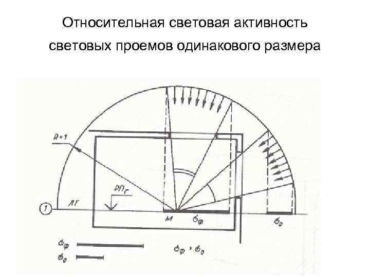 Относительная световая активность световых проемов одинакового размера 