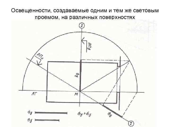 Освещенности, создаваемые одним и тем же световым проемом, на различных поверхностях 