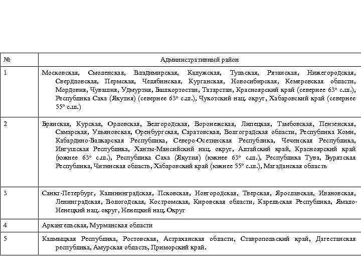 № Административный район 1 Московская, Смоленская, Владимирская, Калужская, Тульская, Рязанская, Нижегородская, Свердловская, Пермская, Челябинская,