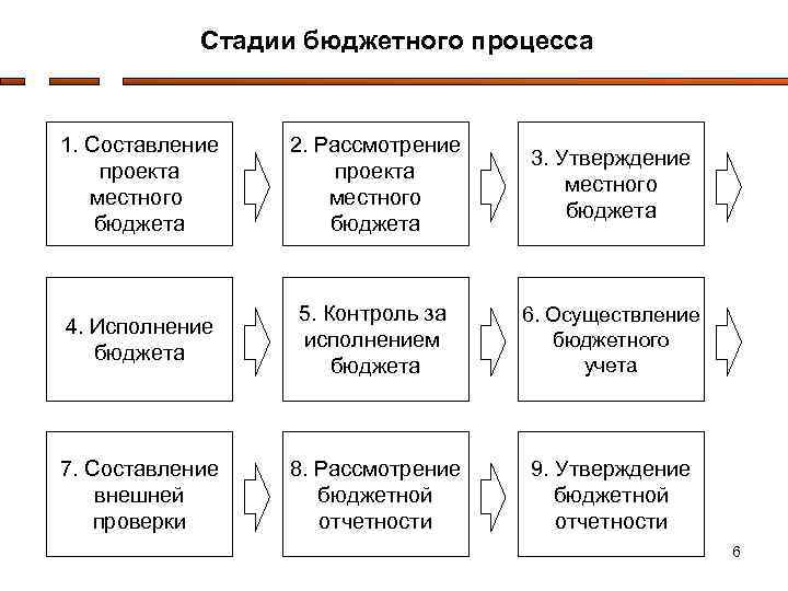 Стадии бюджетного процесса 1. Составление проекта местного бюджета 2. Рассмотрение проекта местного бюджета 3.