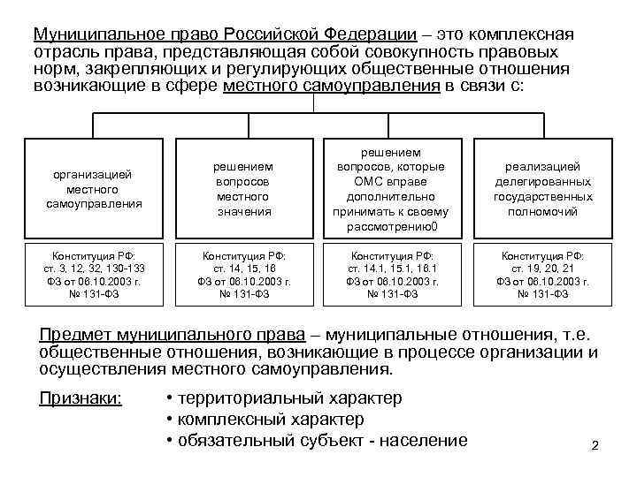 Муниципальное право Российской Федерации – это комплексная отрасль права, представляющая собой совокупность правовых норм,