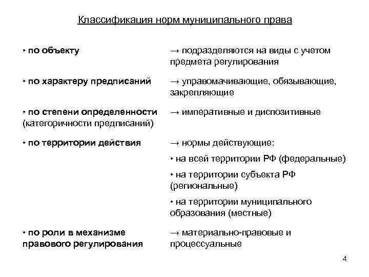 Классификация норм муниципального права • по объекту → подразделяются на виды с учетом предмета