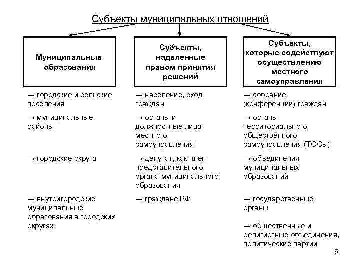 Субъект юридических отношений. Субъектом муниципально-правовых отношений является. Субъекты муниципально-правовых отношений. Муниципальное право субъекты. Перечислите основные субъекты муниципально-правовых отношений.