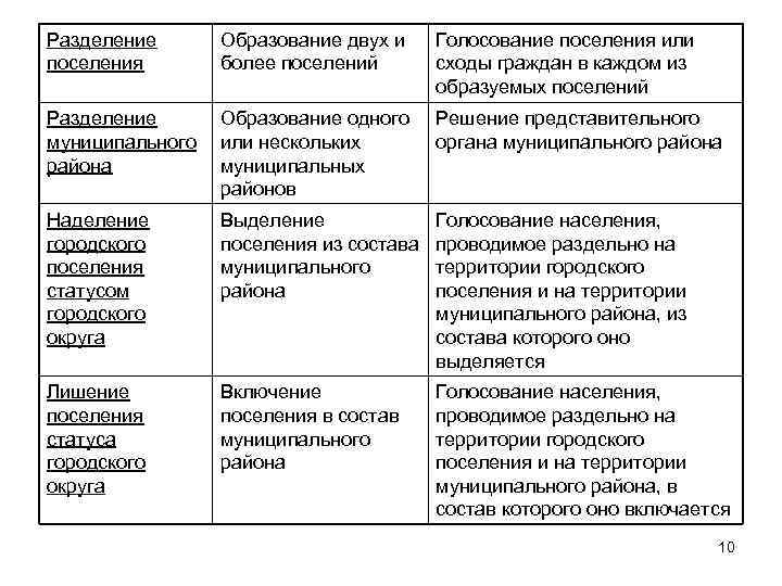 Разделение поселения Образование двух и более поселений Голосование поселения или сходы граждан в каждом