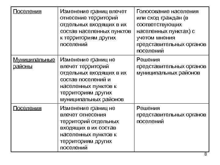 Поселения Изменение границ влечет отнесение территорий отдельных входящих в их состав населенных пунктов к