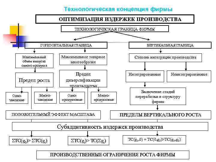 Технологическая концепция фирмы ОПТИМИЗАЦИЯ ИЗДЕРЖЕК ПРОИЗВОДСТВА ТЕХНОЛОГИЧЕСКАЯ ГРАНИЦА ФИРМЫ ВЕРТИКАЛЬНАЯ ГРАНИЦА ГОРИЗОНТАЛЬНАЯ ГРАНИЦА Максимальное