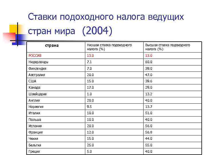 Ставки подоходного налога ведущих стран мира (2004) страна Низшая ставка подоходного налога (%) Высшая