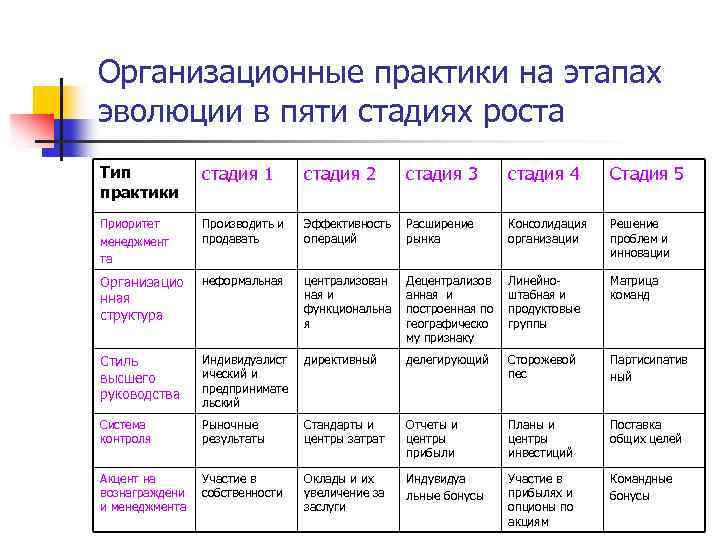 Организационные практики на этапах эволюции в пяти стадиях роста Тип практики стадия 1 стадия