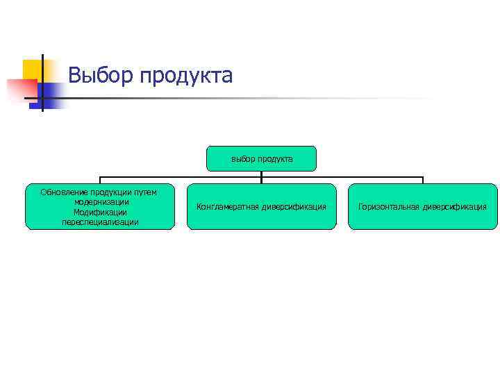 Выбор продукта Обновление продукции путем модернизации Модификации переспециализации выбор продукта Конгламератная диверсификация Горизонтальная диверсификация
