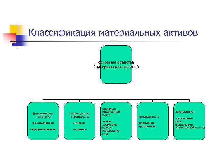 Классификация материальных активов основные средства (материальные активы) функциональное назначение степень участия в производственные активные