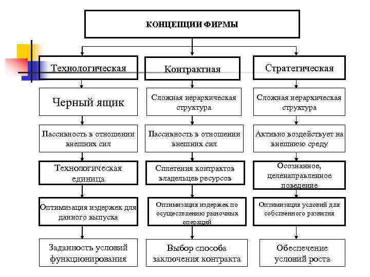 КОНЦЕПЦИИ ФИРМЫ Технологическая Контрактная Стратегическая Черный ящик Сложная иерархическая структура Пассивность в отношении внешних