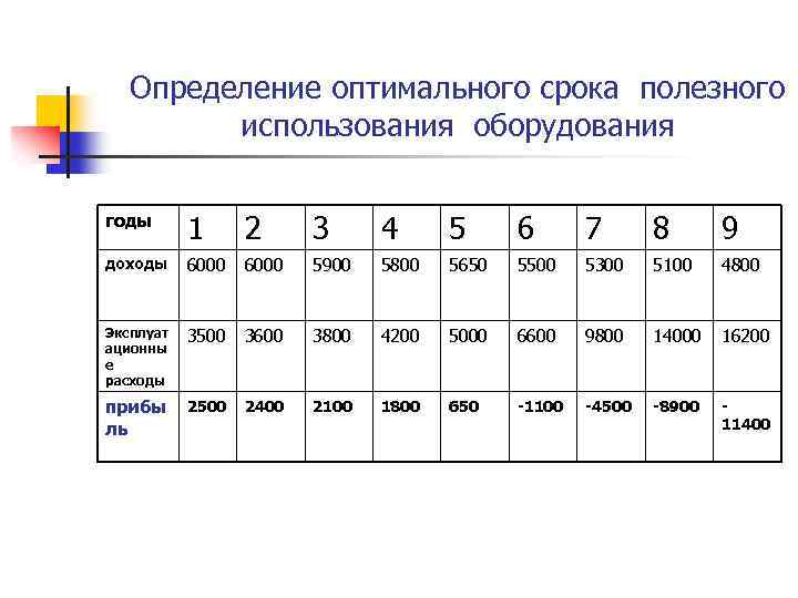 Определение оптимального срока полезного использования оборудования годы 1 2 3 4 5 6 7