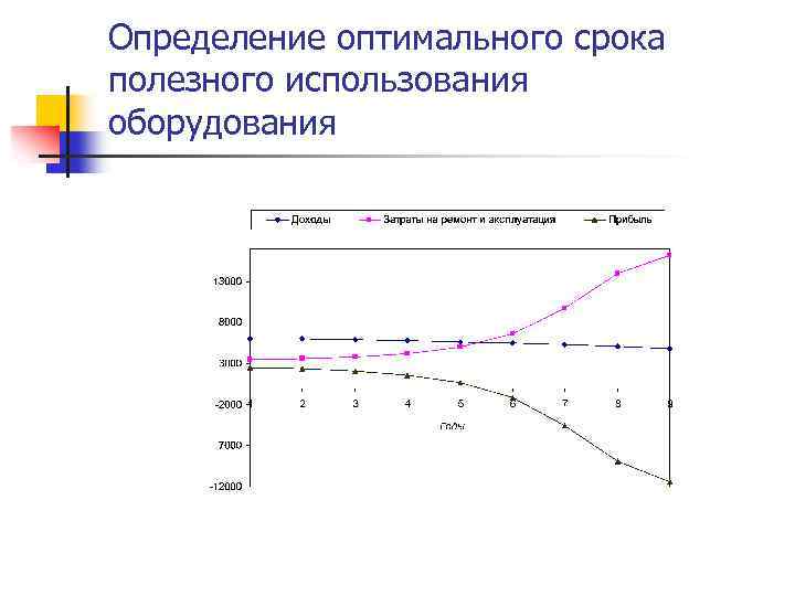Определение оптимального срока полезного использования оборудования 