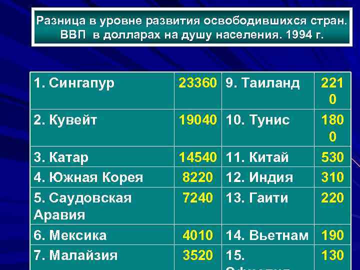 Разница в уровне развития освободившихся стран. ВВП в долларах на душу населения. 1994 г.