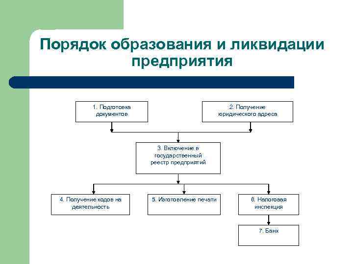 Организации и учреждения образования. Анализ внутренней среды организации. Каков порядок образования деятельности предприятия. Порядок образования и ликвидации предприятия. Порядок ликвидации предприятия схема.