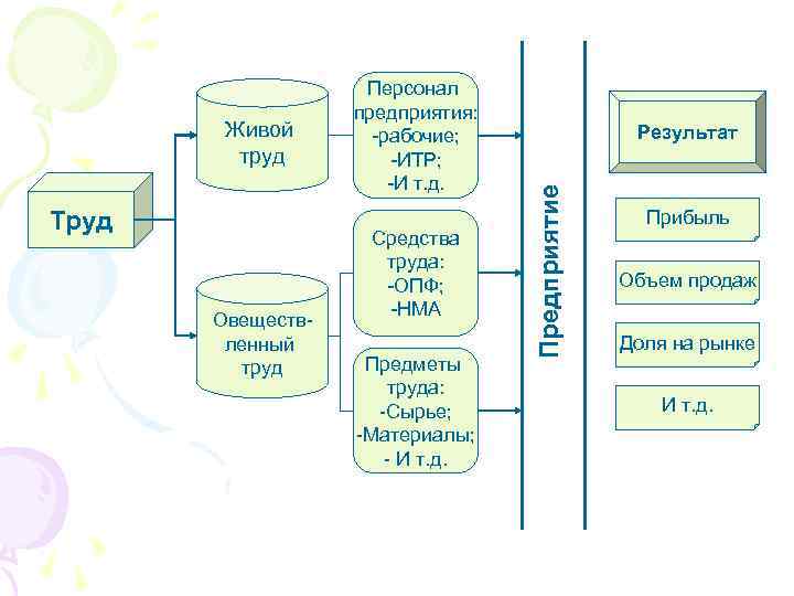 1 1 предприятие основное. Живой и овеществленный труд. Овеществленный труд это пример. Живой труд и прошлый труд. Живой и овеществленный труд примеры.