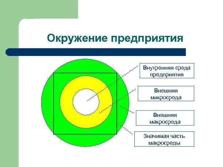 Окружение предприятия Внутренняя среда предприятия Внешняя микросреда Внешняя макросреда Значимая часть макросреды 