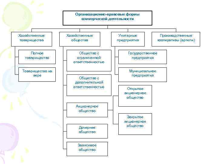 Организационно-правовые формы коммерческой деятельности Хозяйственные товарищества Полное товарищество Товарищество на вере Хозяйственные общества Общество