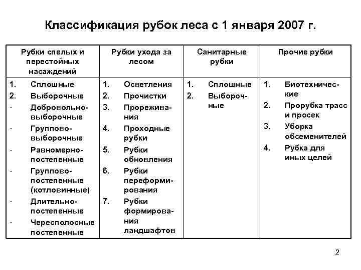 Классификация рубок леса с 1 января 2007 г. Рубки спелых и перестойных насаждений 1.