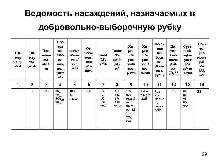 Ведомость насаждений, назначаемых в добровольно выборочную рубку Номер квартала Номер выдела Площадь выдела, га